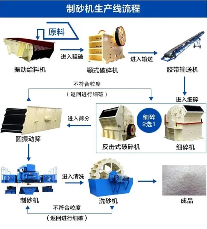 破碎石料生产线